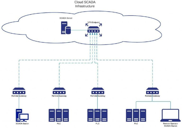 Integration with SCADA and cloud platforms – Bharat Robotics